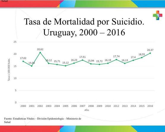 La tasa de suicidios uruguaya