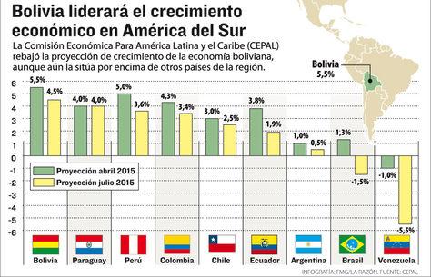 Infografia de Cepal sobre crecimiento boliviano
