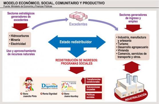 Modelo productivo boliviano impulsado por el MAS