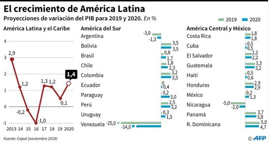El crecimiento de América Latina