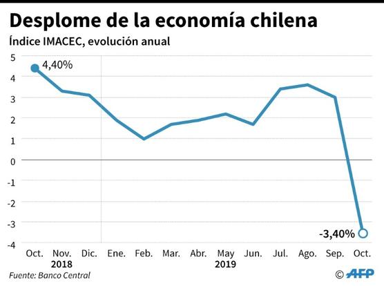 Desplome de la economía chilena