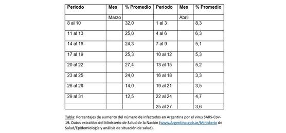 Tabla: Porcentajes de aumento del número de infectados en Argentina por el virus SARS-Cov-19.