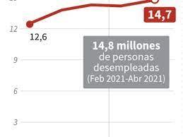 Infografia de AFP sobre la desocupación en Brasil