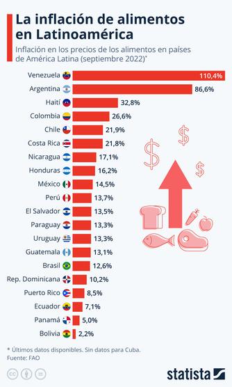 Infografía de la FAO sobre inflación en alimentos