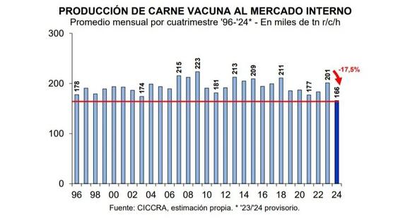 Baja en el consumo